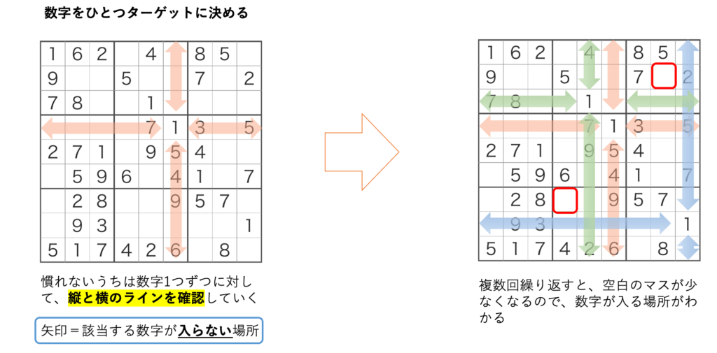 ナンプレの工夫。数字をひとつターゲットに決める。慣れないうちは数字を1つずつに対して、縦と横のラインを確認していく。複数回繰り返すと、空白のマスが少なくなるので、数字が入る場所がわかる