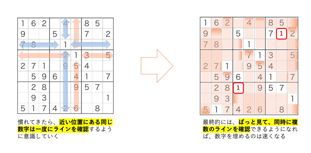 ナンプレの工夫。慣れてきたら、近い位置にある同じ数字は一度にラインを確認するように意識していく。最終的には、ぱっと見て、同時に複数のラインを確認できるようになれば、数字を埋めるのは速くなる